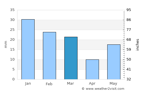 Gangoh average rain in March