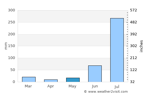 Gangoh average rain in May