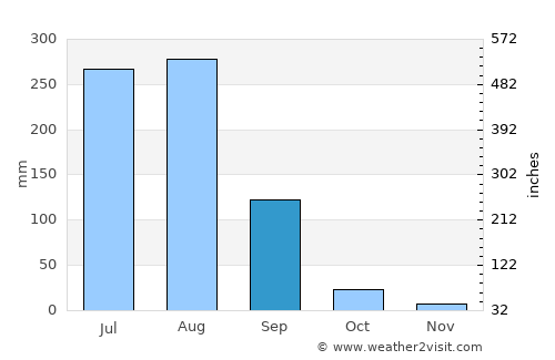 Gangoh average rain in September