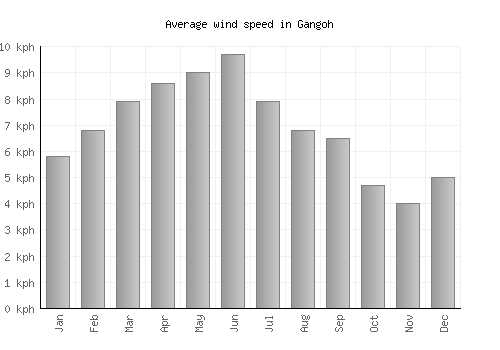 Gangoh average winspeed by month (km/h)