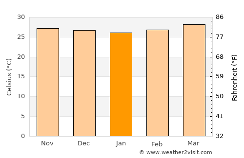 Gangolli average temperature in January