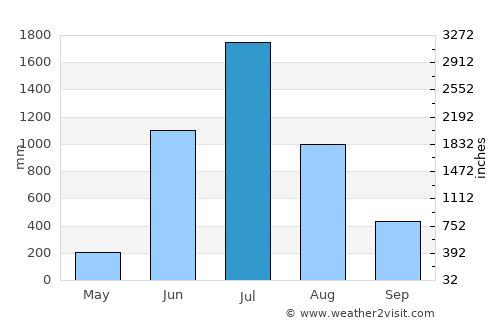 Gangolli average rain in July