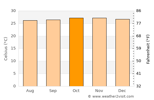 Gangolli average temperature in October