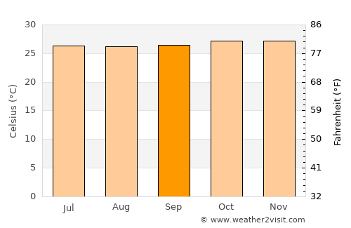 Gangolli average temperature in September