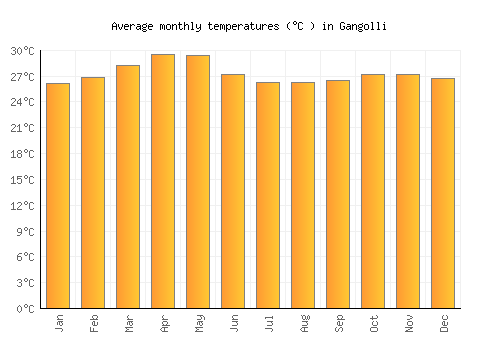 Gangolli average temperature chart (Celsius)