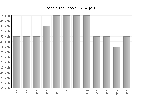 Gangolli average winspeed by month (mph)