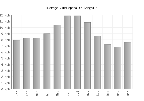 Gangolli average winspeed by month (km/h)