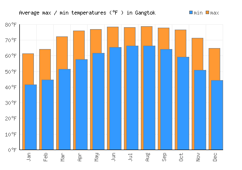 Gangtok average minimum / maximum temperatures (Fahrenheit)