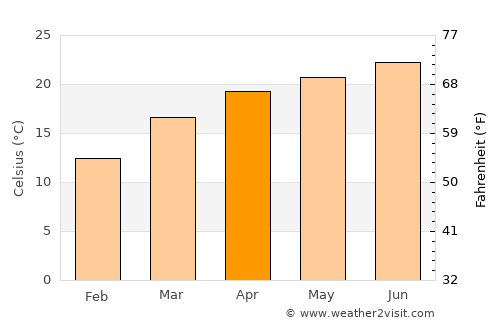 Gangtok average temperature in April