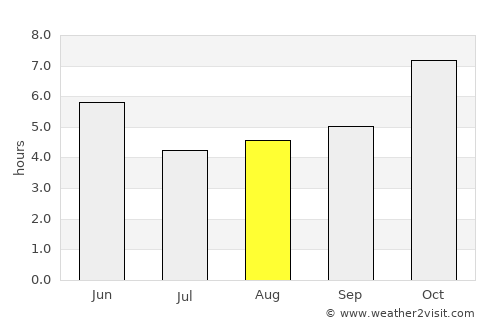Gangtok average rain in August