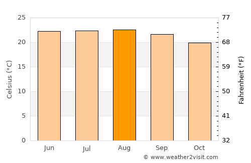 Gangtok average temperature in August