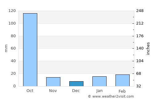 Gangtok average rain in December