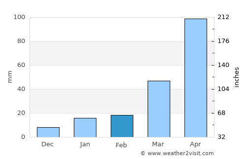 Gangtok average rain in February