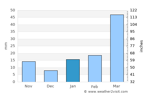 Gangtok average rain in January
