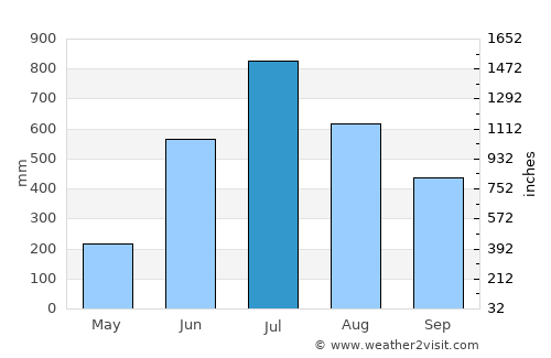 Gangtok average rain in July
