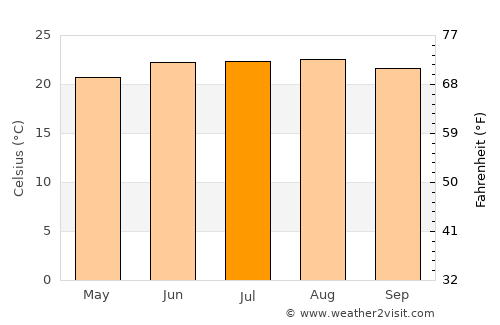 Gangtok average temperature in July
