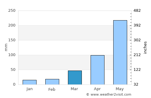 Gangtok average rain in March