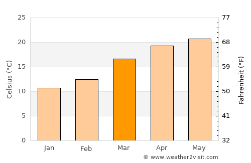 Gangtok average temperature in March