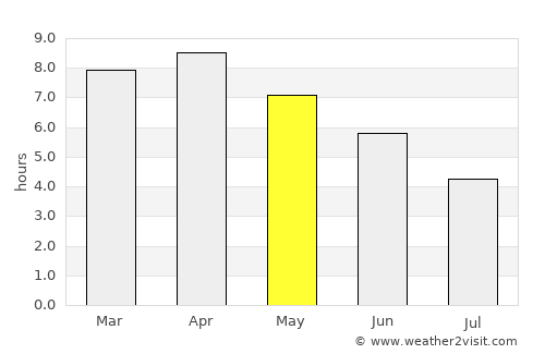 Gangtok average rain in May