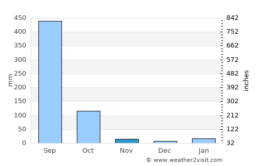 Gangtok average rain in November