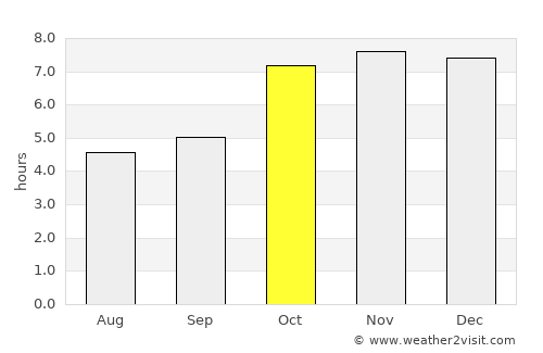 Gangtok average rain in October