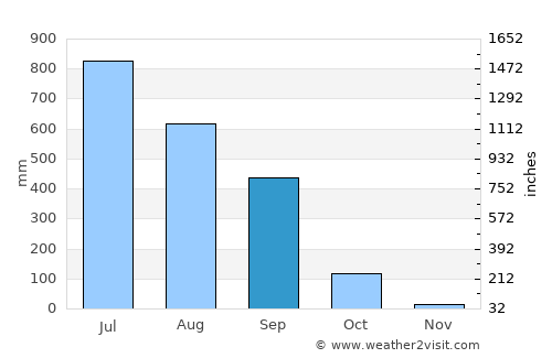Gangtok average rain in September