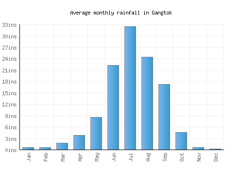 Gangtok monthly rainfall chart (inches)