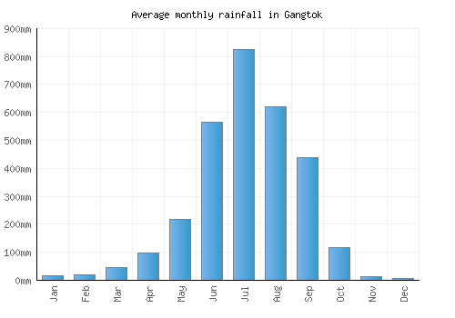 Gangtok monthly rainfall chart (mm)