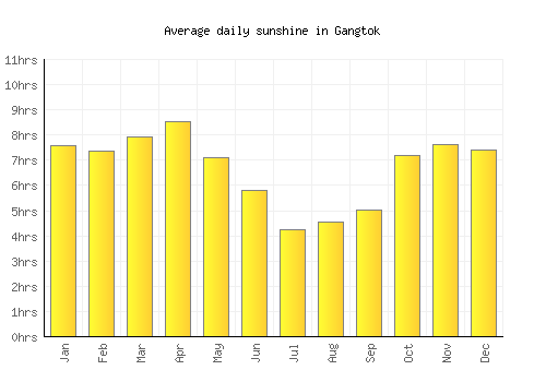 Gangtok average daily sunshine chart
