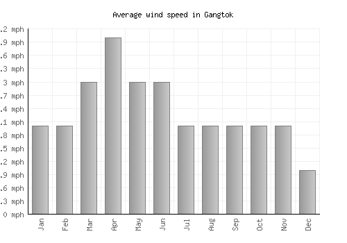 Gangtok average winspeed by month (mph)