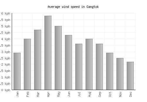 Gangtok average winspeed by month (km/h)