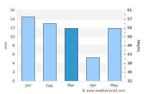 Ganj Dundwāra average rain in March