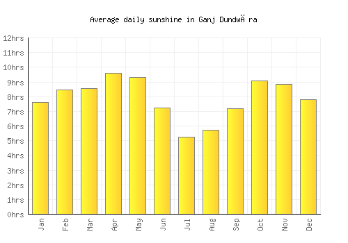 Ganj Dundwāra average daily sunshine chart