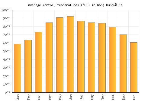Ganj Dundwāra average temperature chart (Fahrenheit)