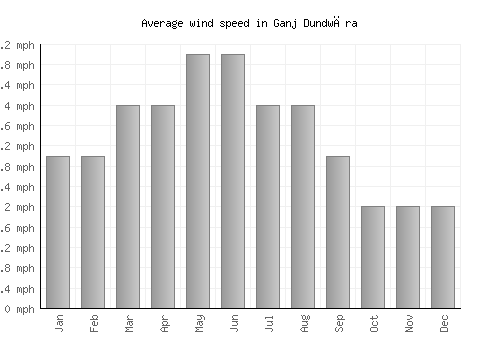 Ganj Dundwāra average winspeed by month (mph)
