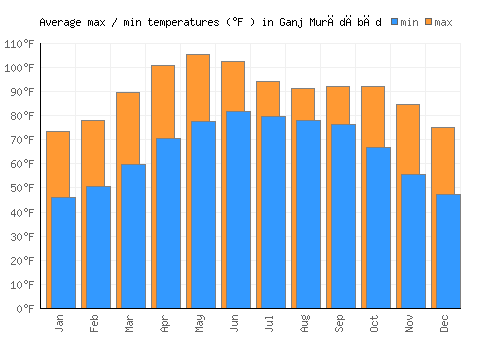 Ganj Murādābād average minimum / maximum temperatures (Fahrenheit)