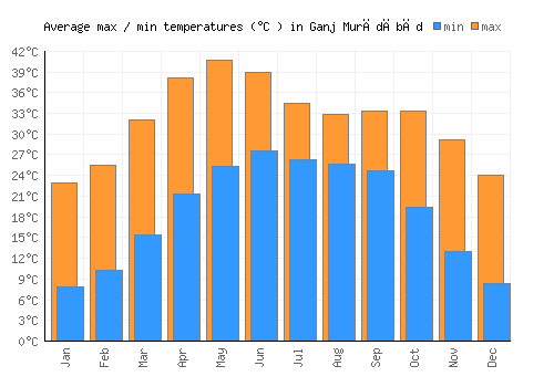 Ganj Murādābād average minimum / maximum temperatures (Celsius)