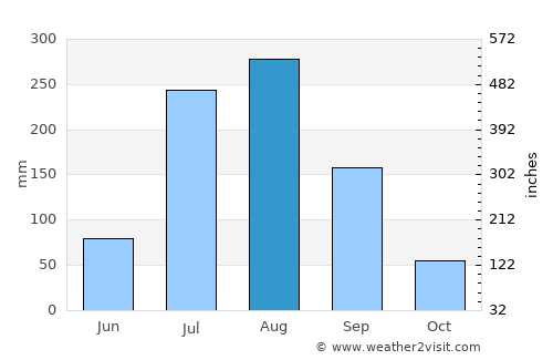 Ganj Murādābād average rain in August