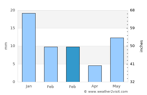 Ganj Murādābād average rain in February