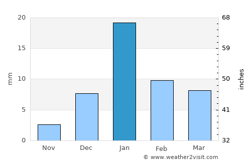 Ganj Murādābād average rain in January