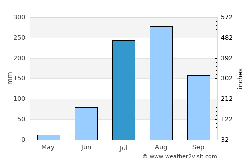 Ganj Murādābād average rain in July