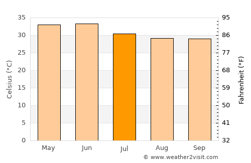 Ganj Murādābād average temperature in July