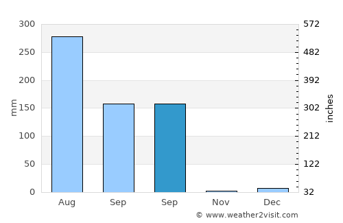 Ganj Murādābād average rain in September