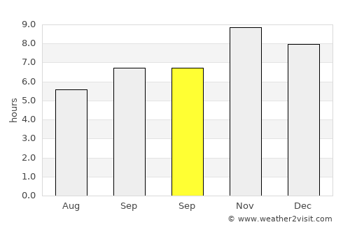 Ganj Murādābād average rain in September