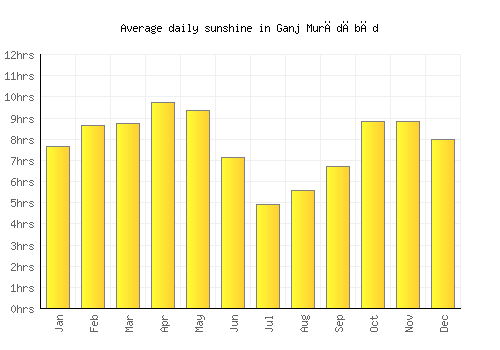 Ganj Murādābād average daily sunshine chart