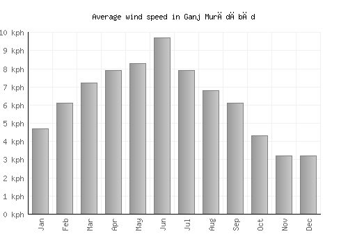Ganj Murādābād average winspeed by month (km/h)