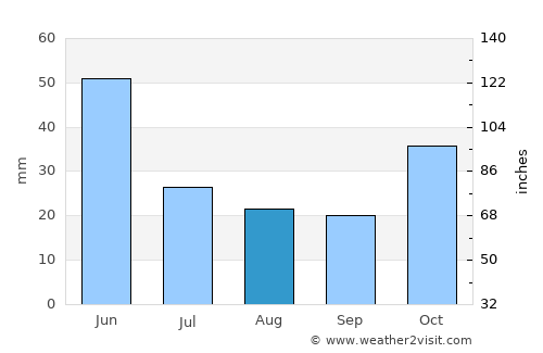 Ganja average rain in August
