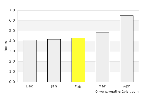 Ganja average rain in February