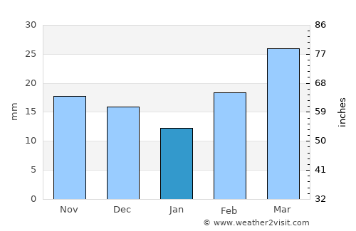 Ganja average rain in January