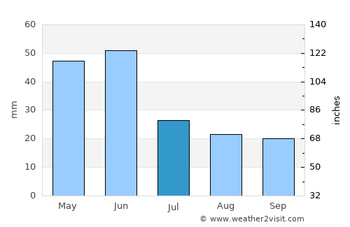 Ganja average rain in July